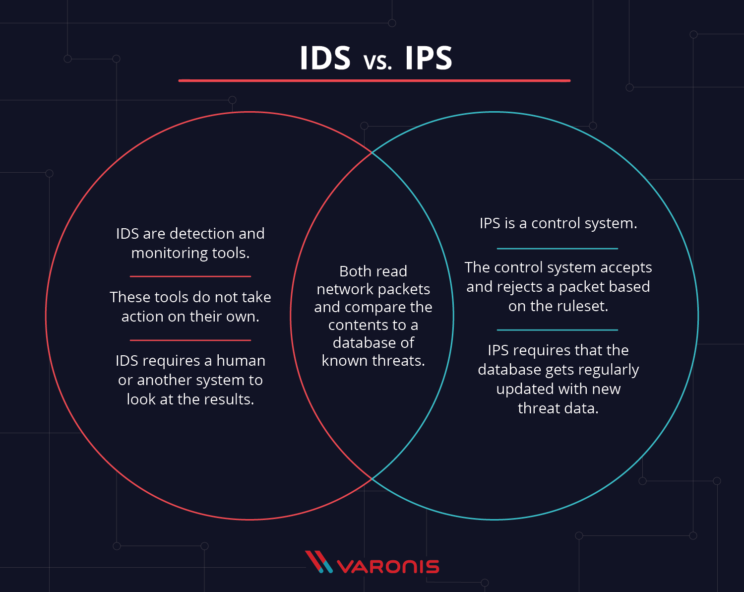 Let's Talk: IDS(Intrusion Detection Systems)