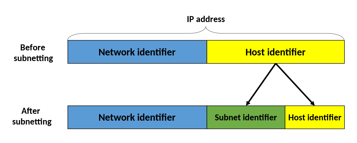 All You Need To Know About Subnetting - Networking Basics - Part 3
